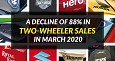 A Decline of 88% in Two-wheeler sales in March 2020 A Decline of 88% in Two-wheeler sales in March 2020