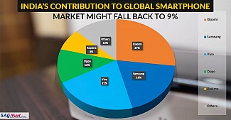 India’s contribution to global smartphone market might fall back to 9% (same as 2016) India’s contribution to global smartphone market might fall back to 9% (same as 2016)