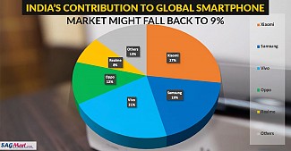 India’s contribution to global smartphone market might fall back to 9% (same as 2016)