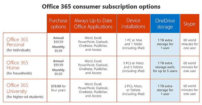 cost of microsoft onedrive storage