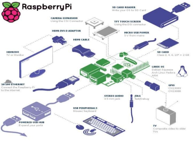 Raspberry home-automation system