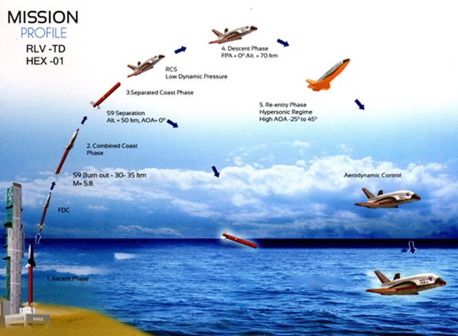 India RLV-TD descent route