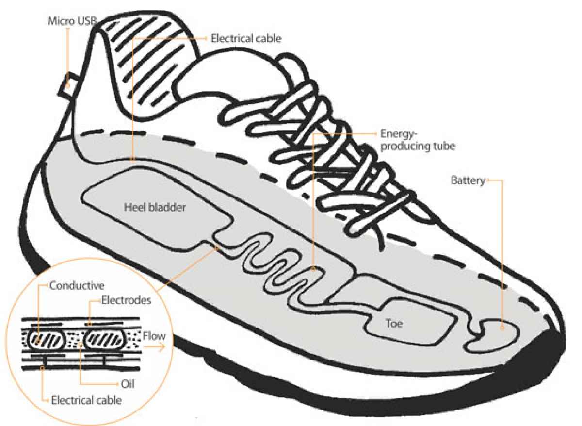 Reverse-Electrowetting-technology-used-to-charge-Smartphones-by-Walking