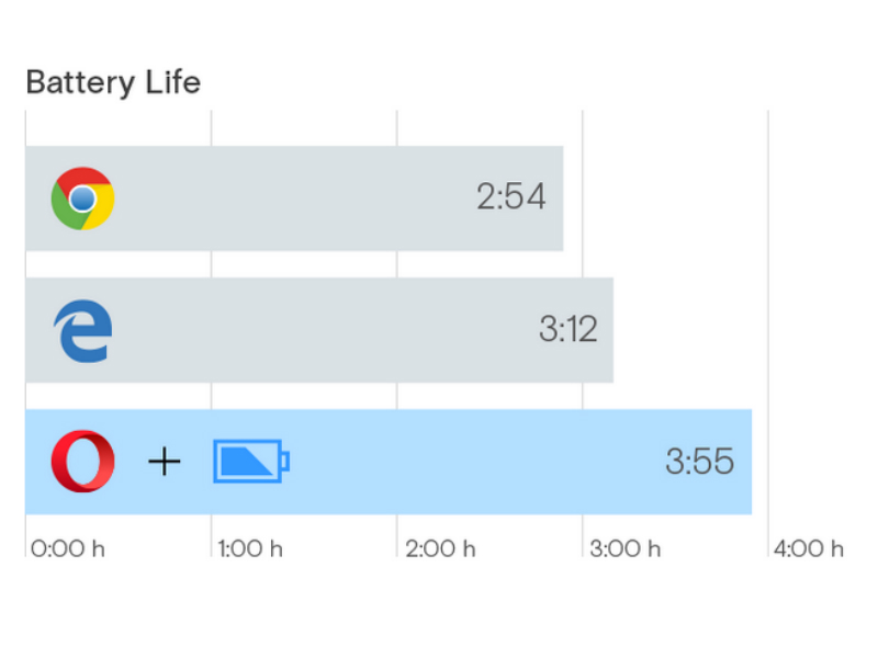 Test conducted by Opera claimed that its browser is much better than any other in market