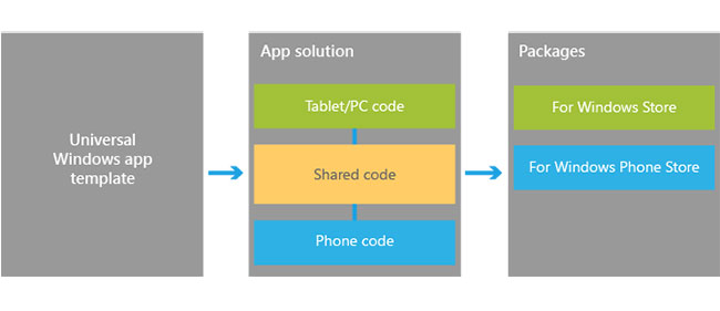 Guide for creating Windows 10 Apps