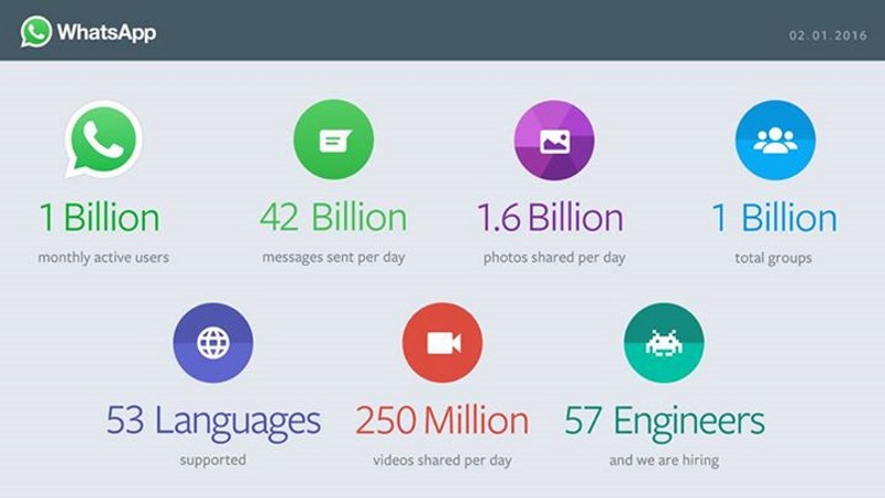 WhatsApp Crosses Another Milestone of One Billion Users